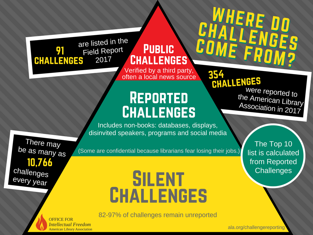 Where book challenges come from: